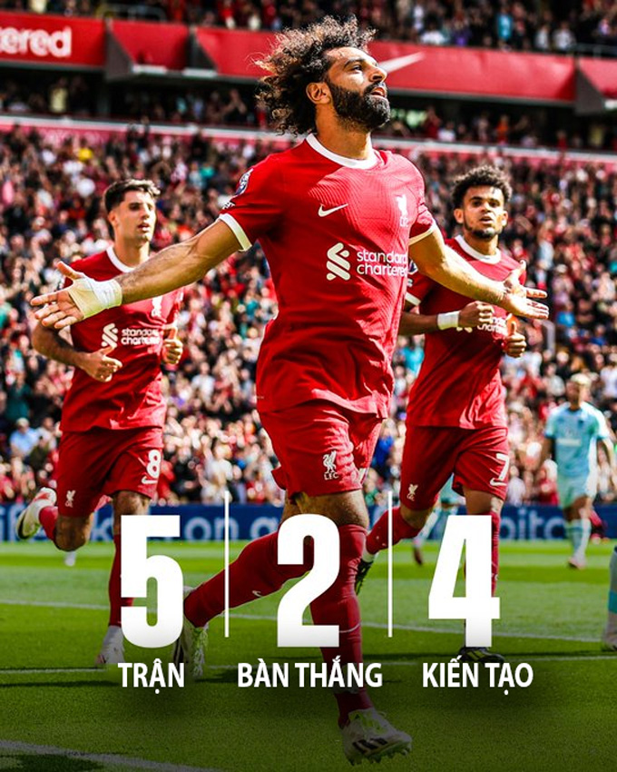 Phong độ chói sáng của Salah từ đầu mùa giải Premier League