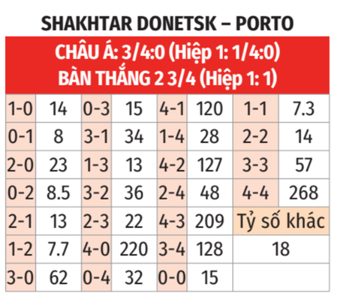 Shakhtar Donetsk vs Porto