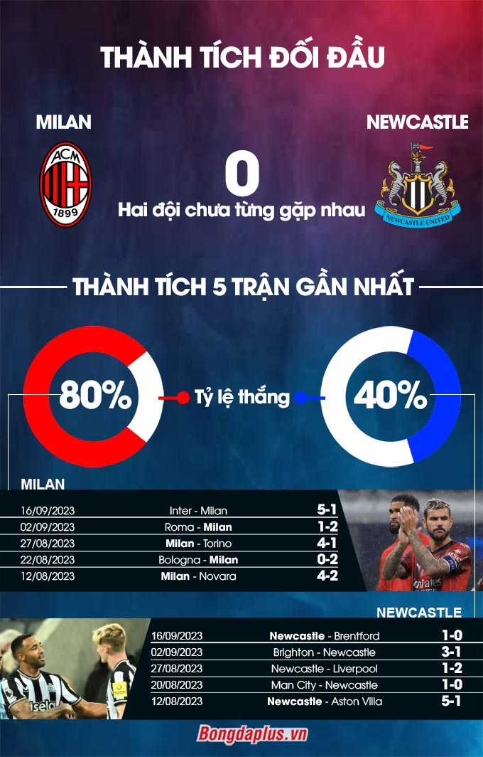 Thành tích đối đầu Milan vs Newcastle