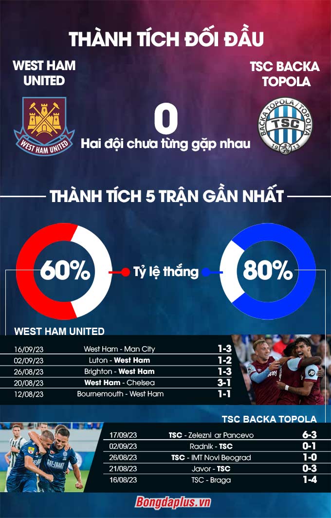 Thành tích đối đầu West Ham vs TSC 