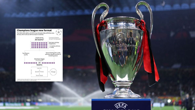 Thể thức mới sẽ được áp dụng từ Champions League mùa tới