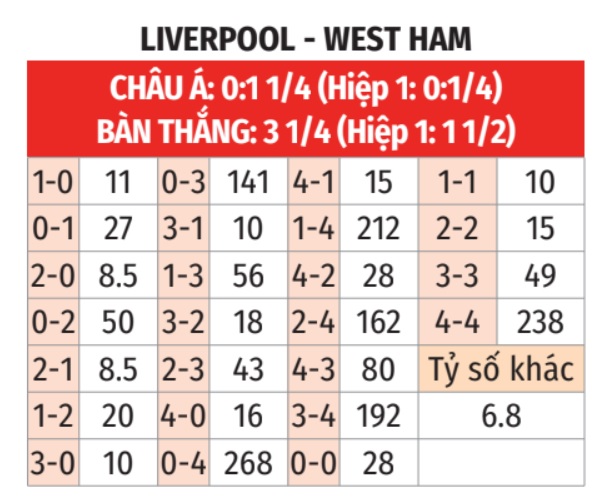 Liverpool vs West Ham