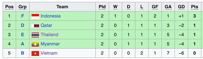 Bảng xếp hạng giữa các đội đứng hạng 3 tại vòng bảng