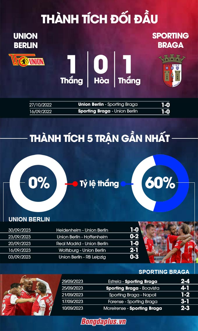 Union Berlin vs Braga 