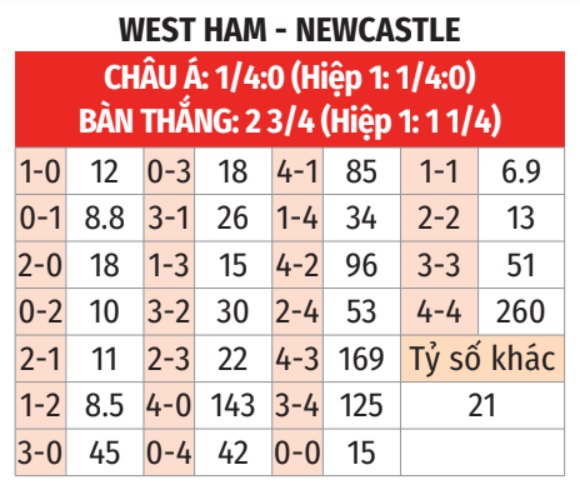 West Ham vs Newcastle
