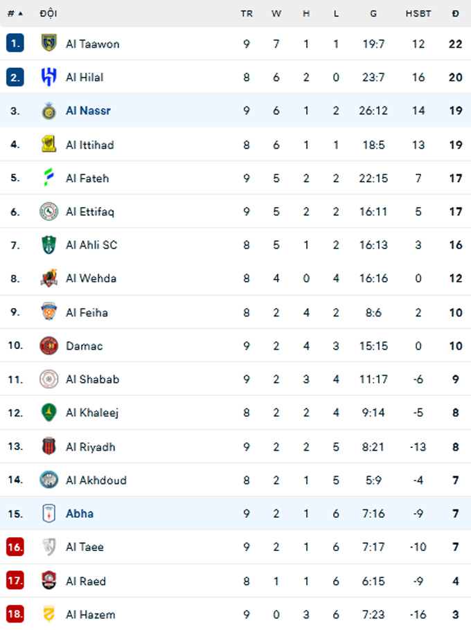 BXH Saudi Pro League 2023/24