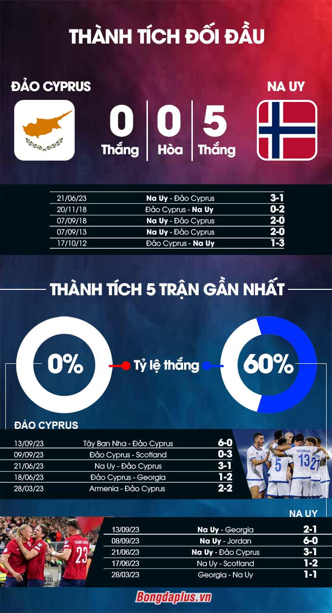 Phong độ gần đây của Đảo Síp vs Na Uy