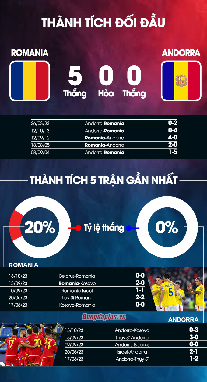 Romania Vs Andorra Thanh Tich 