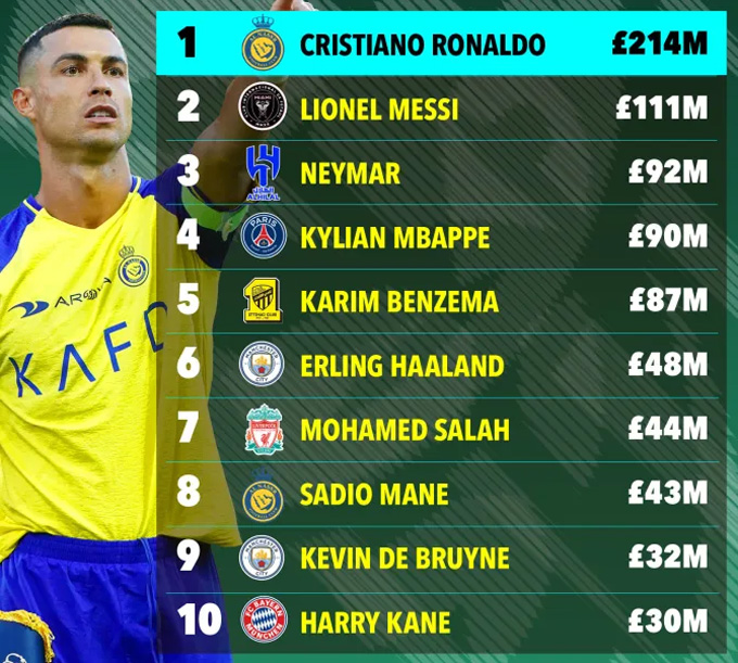 Top 10 cầu thủ nhận lương cao nhất thế giới năm 2023 theo Forbes (Đơn vị: triệu bảng)