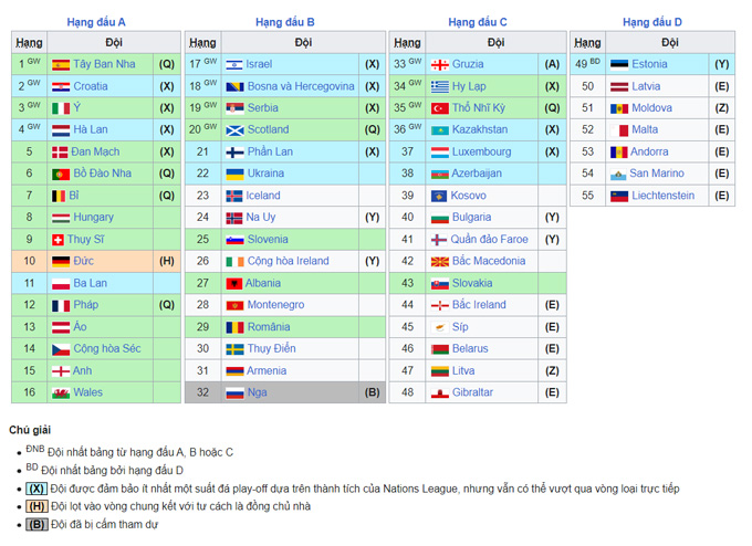 Danh sách thứ hạng các đội ở Nations League