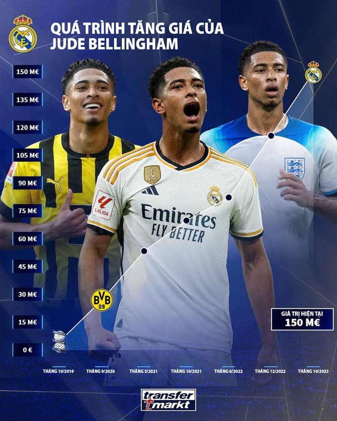 Giá của Jude Bellingham tăng phi mã sau khi gia nhập Real Madrid.