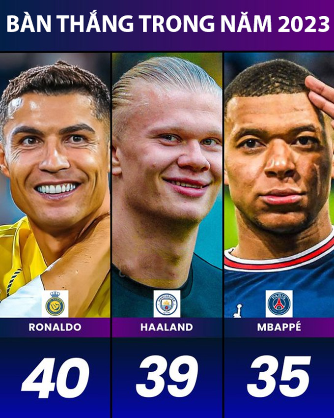 Ronaldo vượt thành tích ghi bàn của Haaland trong năm 2023