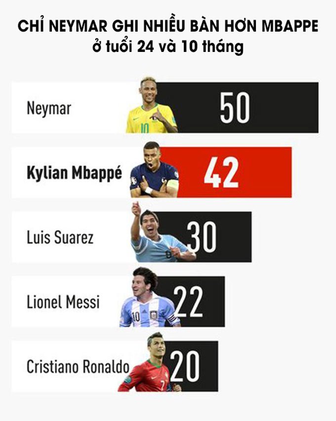 Chỉ Neymar ghi nhiều bàn hơn Mbappe ở tuổi 24