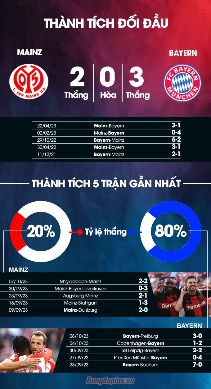 Mainz vs Bayern