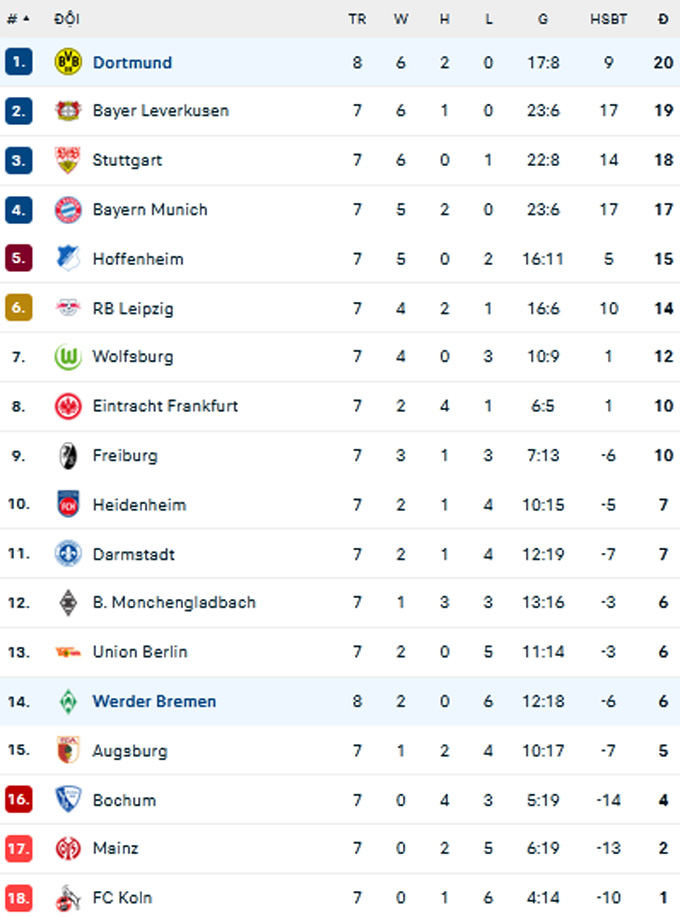 BXH Bundesliga 2023/24