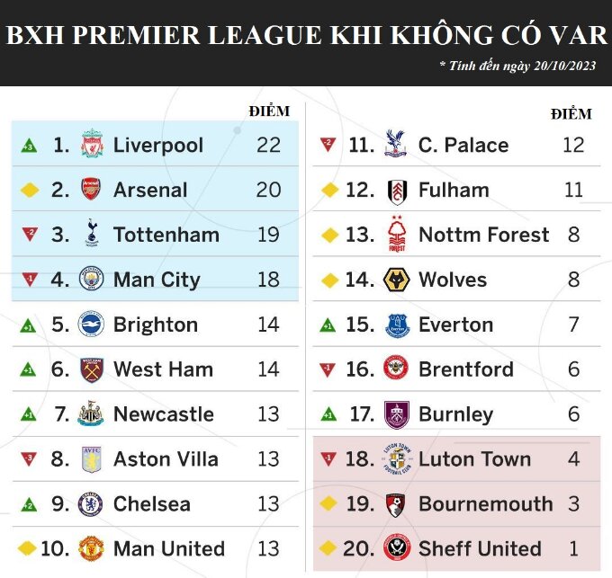 Liverpool mới là đội đang dẫn đầu Premier League, nếu không có VAR.