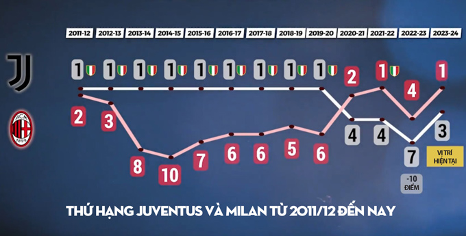 Khi Juve thăng hoa thì Milan sa sút, và ngược lại. Sau 11 năm, mới lại có 1 cuộc hội ngộ vì Scudetto