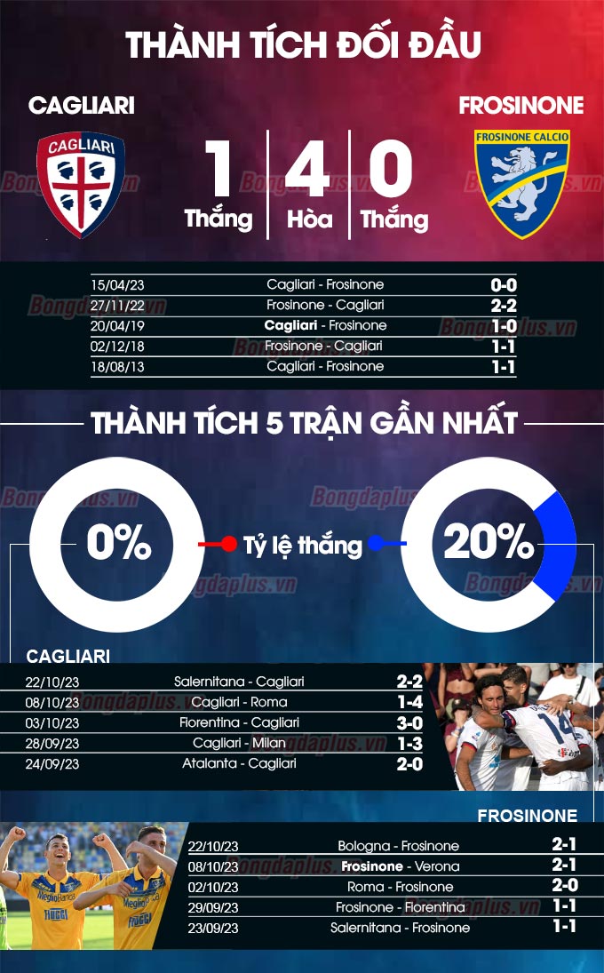 Phong độ gần đây của Cagliari vs Frosinone