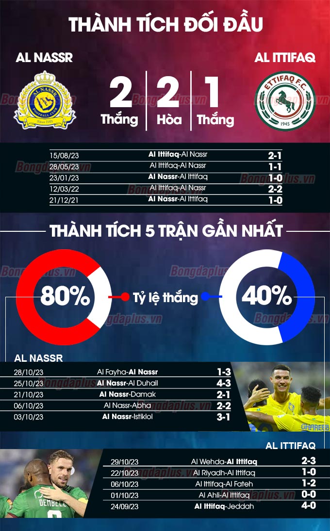 Al Nassr vs Al Ittifaq head-to-head record