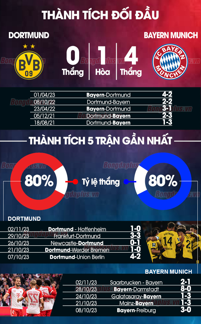 Thành tích đối đầu Dortmund vs Bayern 
