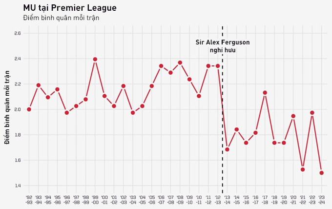 Điểm trung bình của MU tại Premier League, mùa này họ chỉ có 1,5 điểm/trận.