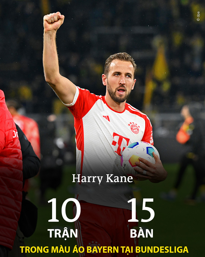 Kane đang thăng hoa rực rỡ tại Bayern