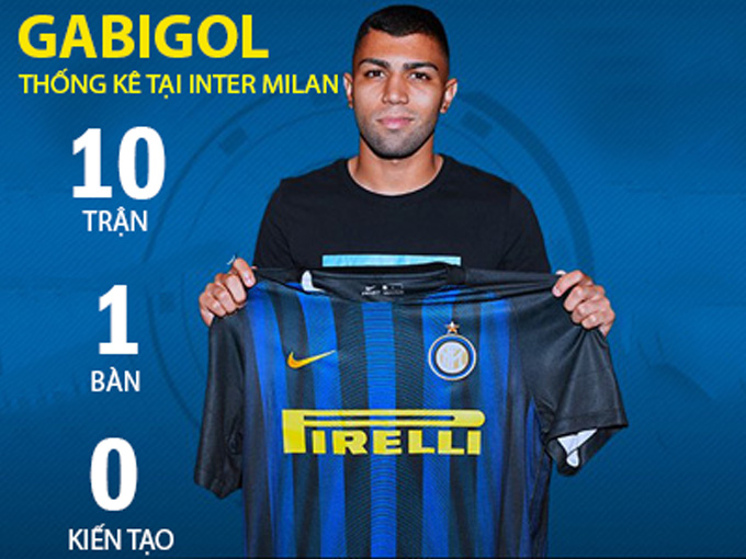 Nhưng thành tích của anh khi còn thi đấu tại châu Âu cho Inter lại rất kém cỏi