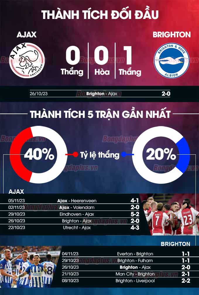 Thành tích đối đầu Ajax vs Brighton