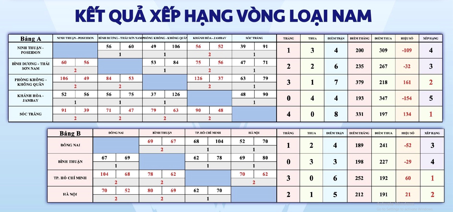 Kết quả vòng bảng nội dung nam 5x5 (nguồn: Liên đoàn Bóng rổ Việt Nam)