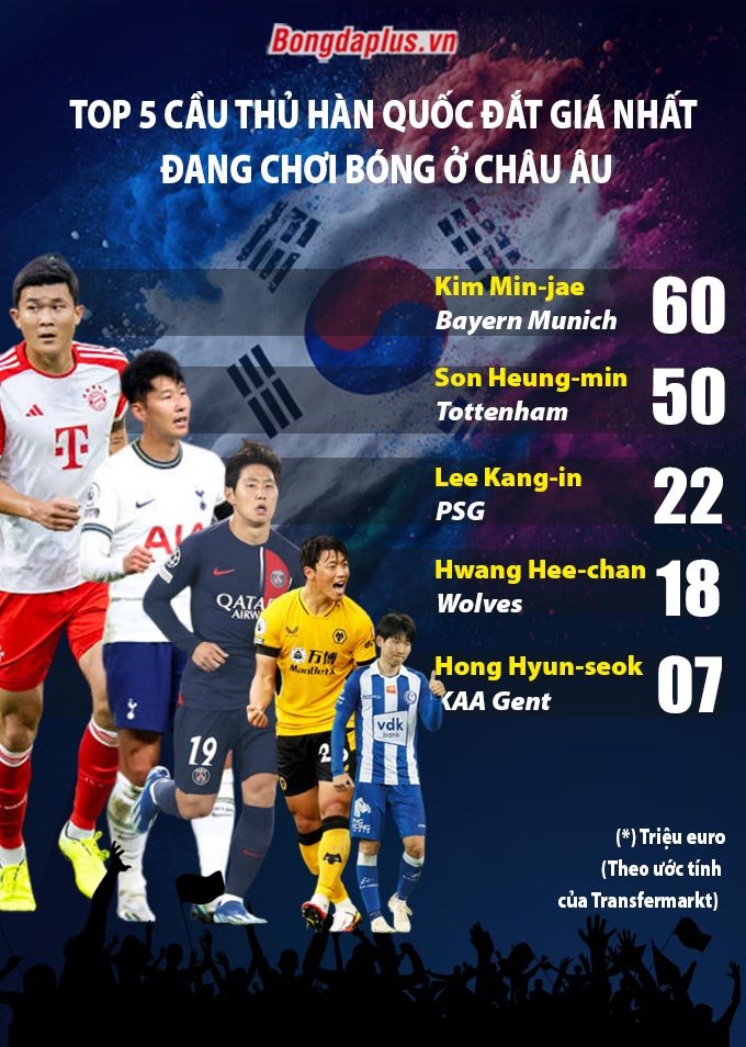 Top 5 cầu thủ Hàn Quốc đang chơi bóng châu Âu được định giá cao nhất