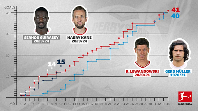 Kane sẽ phá kỷ lục ghi 41 bàn/mùa của Lewandowksi với đà ghi bàn như hiện tại