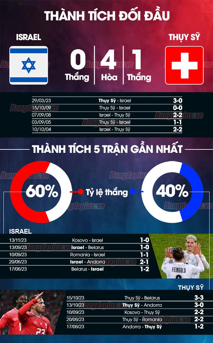 Thành tích đối đầu Israel vs Thụy Sỹ 