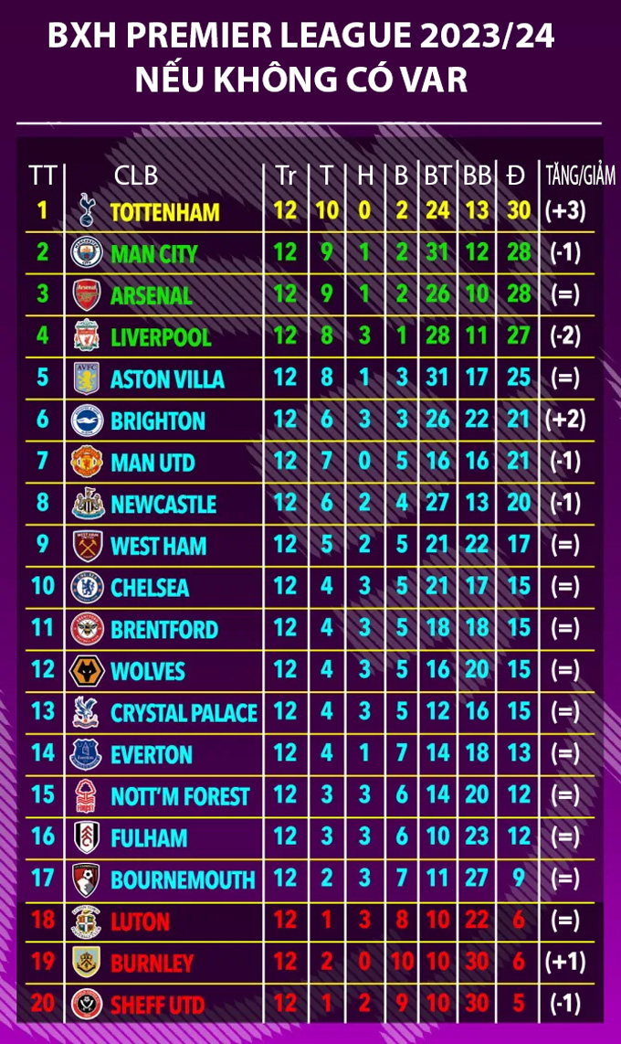 BXH Premier League thay đổi ra sao nếu không có VAR? Bongdaplus.vn