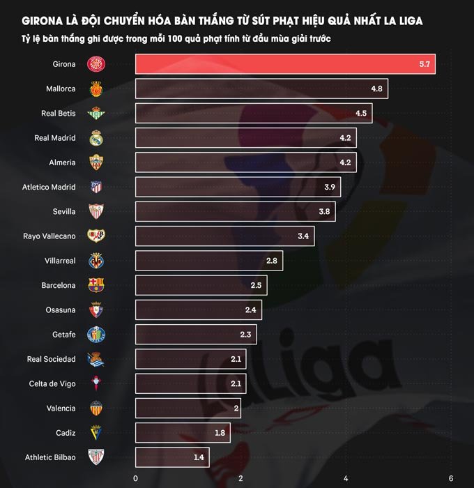 Girona có tỷ lệ chuyển hóa thành bàn từ sút phạt tốt nhất La Liga