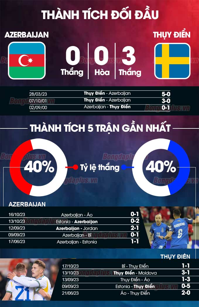 Thành tích đối đầu Azerbaijan vs Thụy Điển