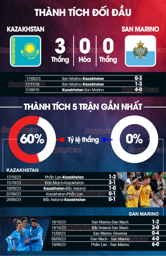 Thành tích đối đầu Kazakhstan vs San Marino