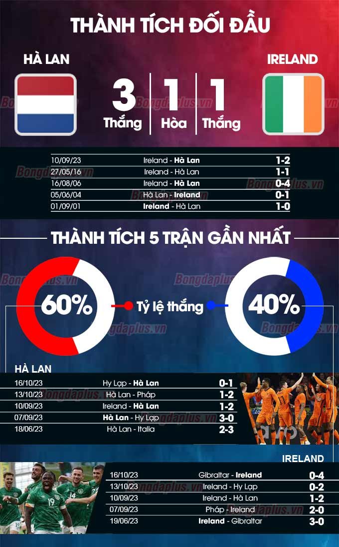 Thành tích đối đầu Hà Lan vs CH Ireland