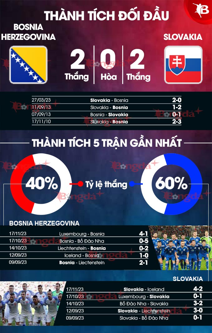 Thành tích đối đầu Bosnia vs Slovakia
