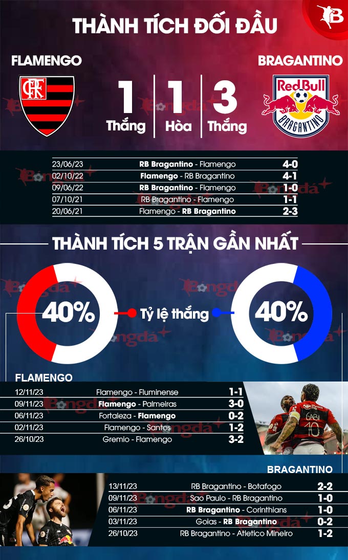 Thành tích đối đầu Flamengo vs RB Bragantino