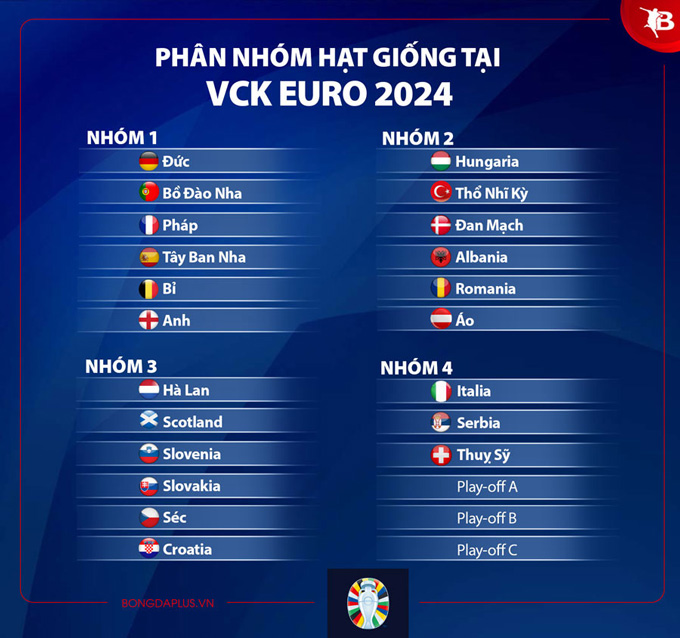 Phân nhóm hạt giống tại EURO 2024