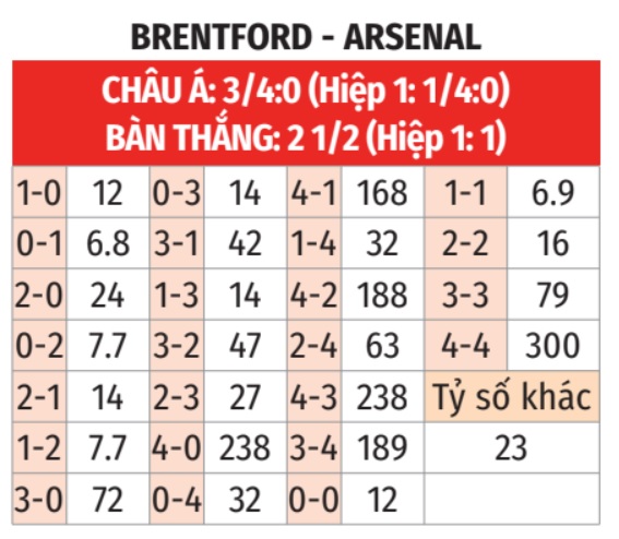 Brentford vs Arsenal 