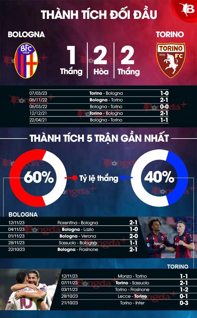 Thành tích đối đầu Bologna vs Torino