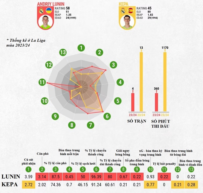 So sánh phong độ của Lunin và Kepa trong màu áo Real Madrid ở La Liga mùa này