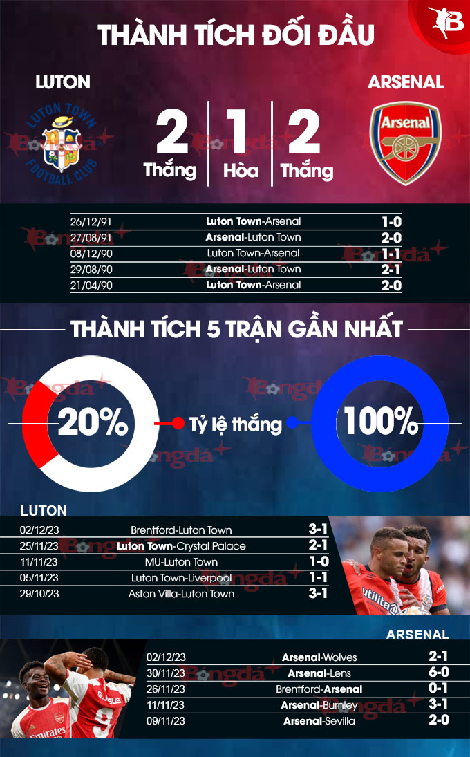 Luton - Arsenal. Antevisão e previsão do jogo 