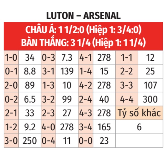  Luton Town vs Arsenal