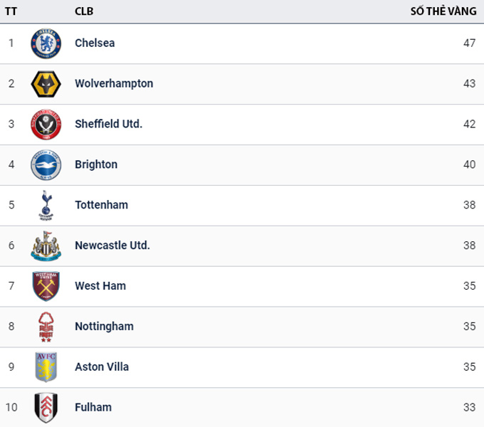 Top 10 CLB phải nhận nhiều thẻ vàng nhất tại Premier League 2023/24