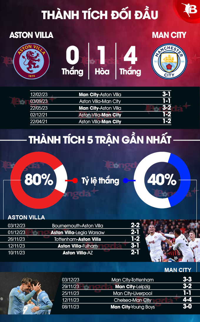 Thành tích đối đầu Aston Villa vs Man City