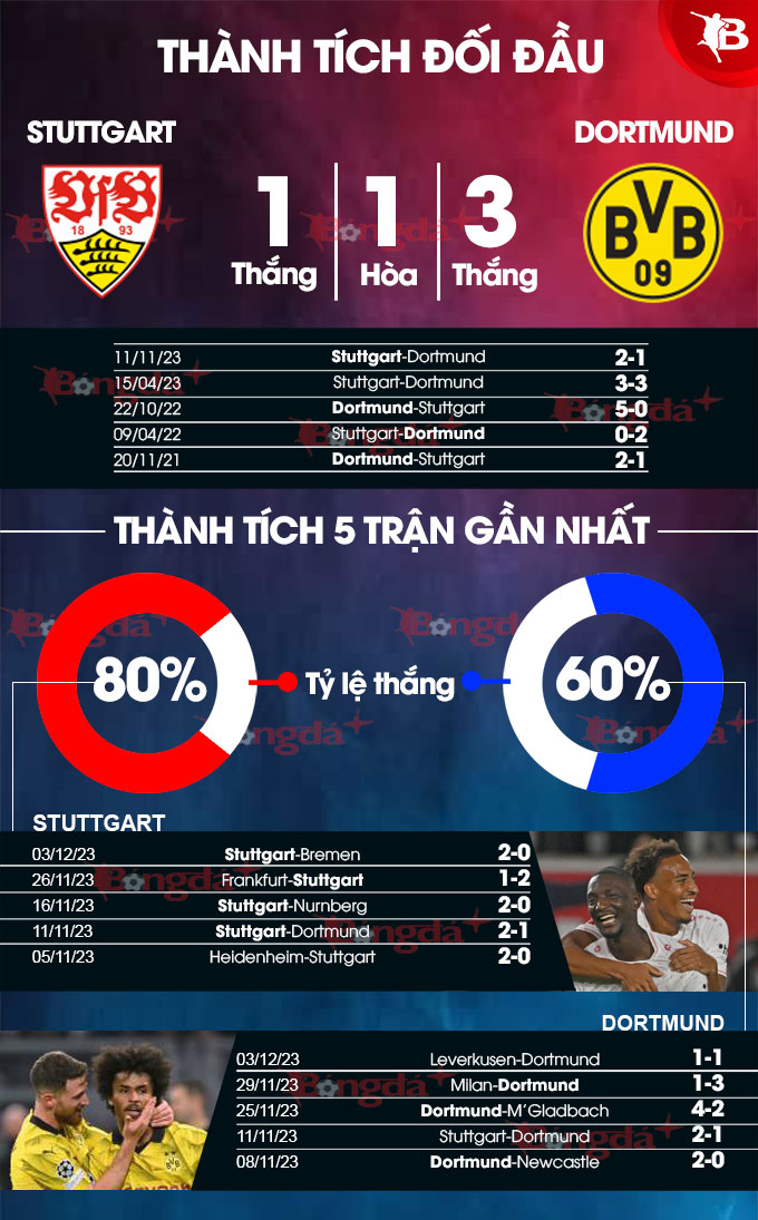 Thành tích đối đầu Stuttgart vs Dortmund