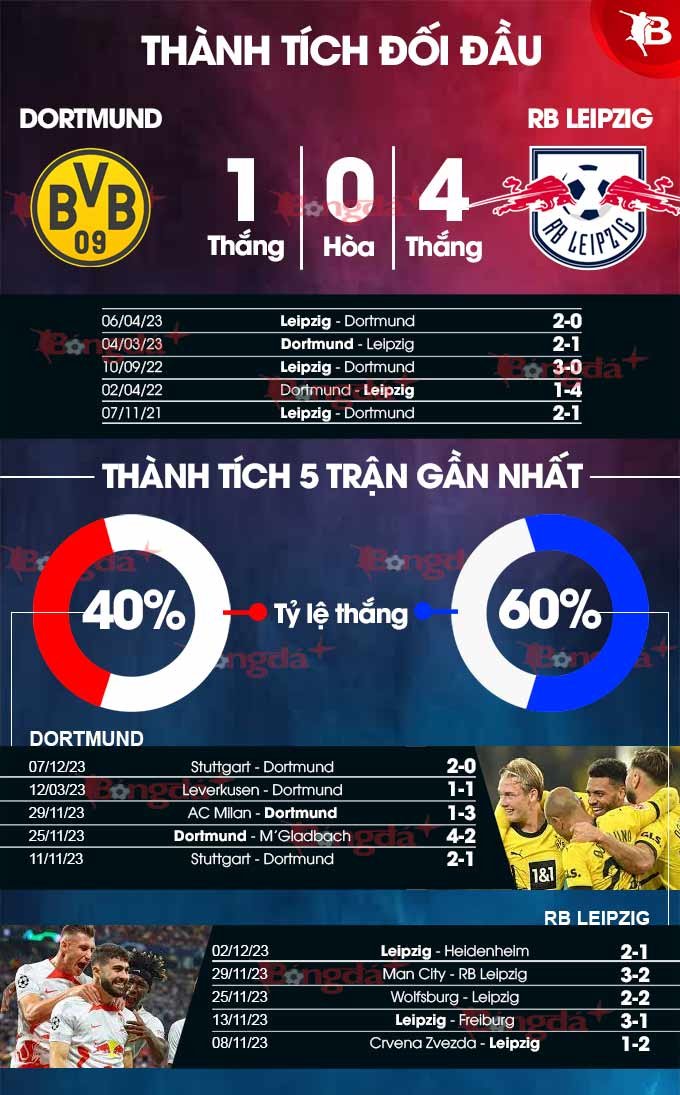 Thành tích đối đầu Dortmund vs Leipzig
