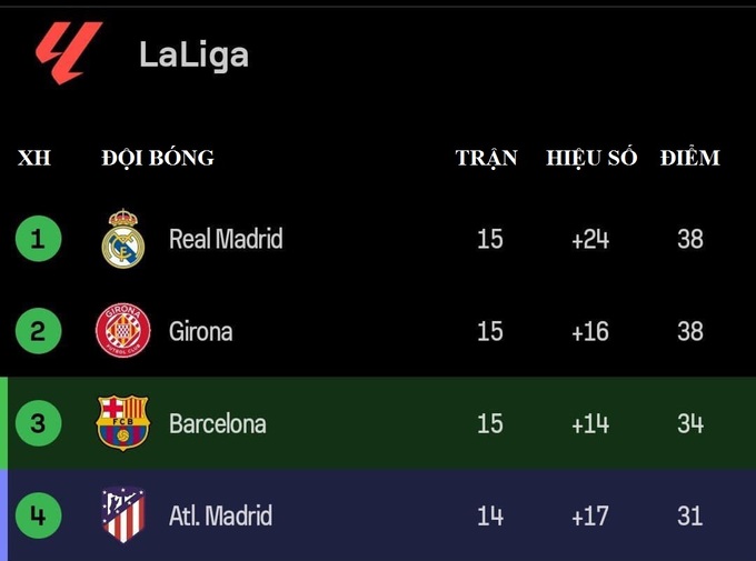 Barca đang phải nghển cổ nhìn Girona trên BXH của La Liga.